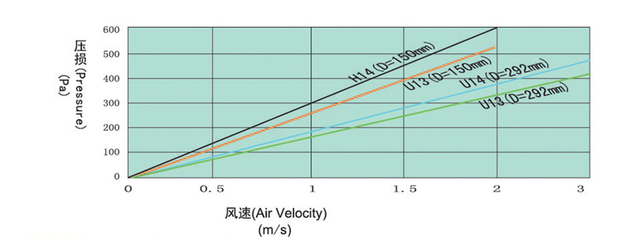 紙隔板高效過(guò)濾器