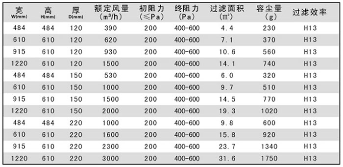 紙隔板高效過濾器常用規(guī)格尺寸及技術(shù)參數(shù)
