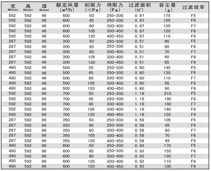 折疊式中效過(guò)濾器規(guī)格尺寸及其它參數(shù)